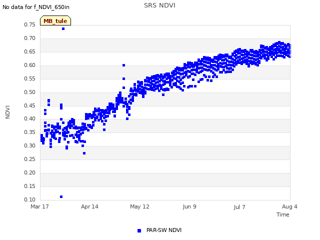 plot of SRS NDVI