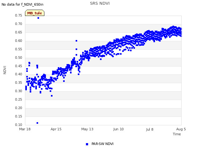 plot of SRS NDVI