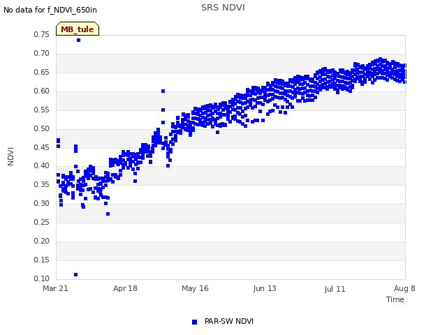 plot of SRS NDVI