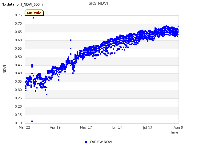 plot of SRS NDVI