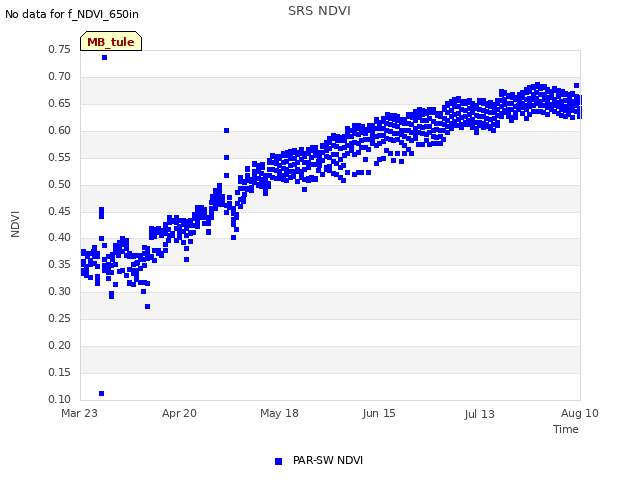 plot of SRS NDVI