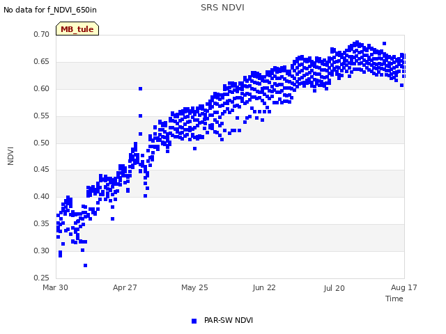 plot of SRS NDVI