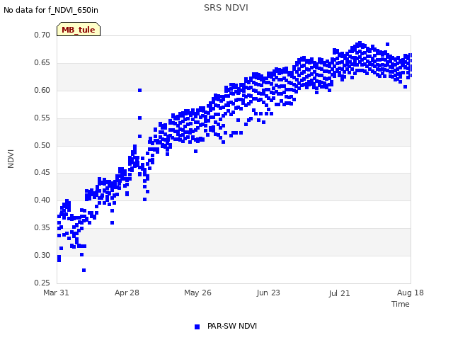 plot of SRS NDVI