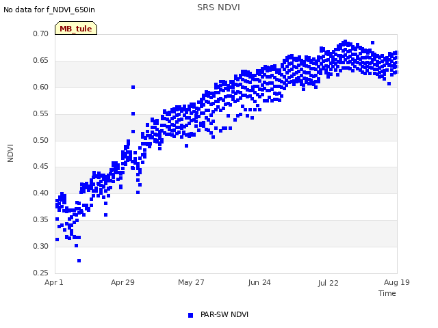 plot of SRS NDVI