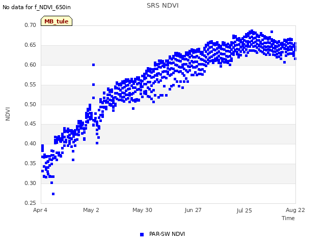 plot of SRS NDVI