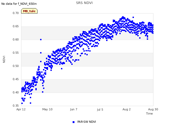 plot of SRS NDVI