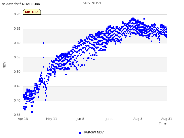 plot of SRS NDVI