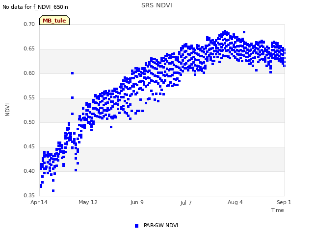 plot of SRS NDVI