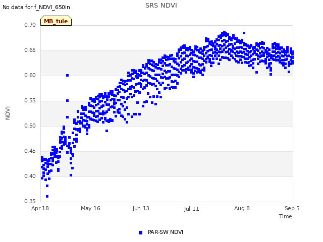 plot of SRS NDVI