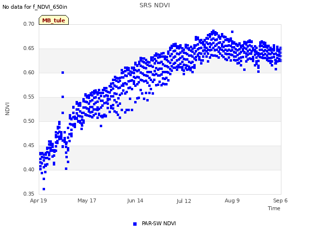 plot of SRS NDVI