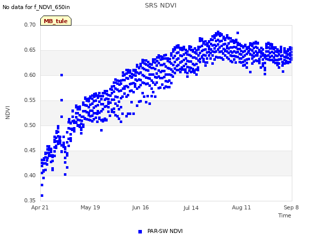 plot of SRS NDVI