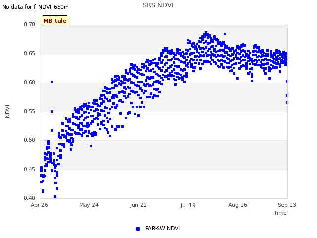 plot of SRS NDVI