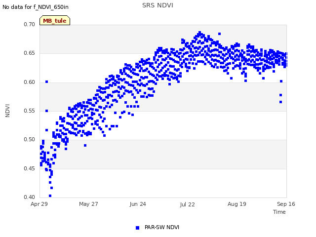 plot of SRS NDVI