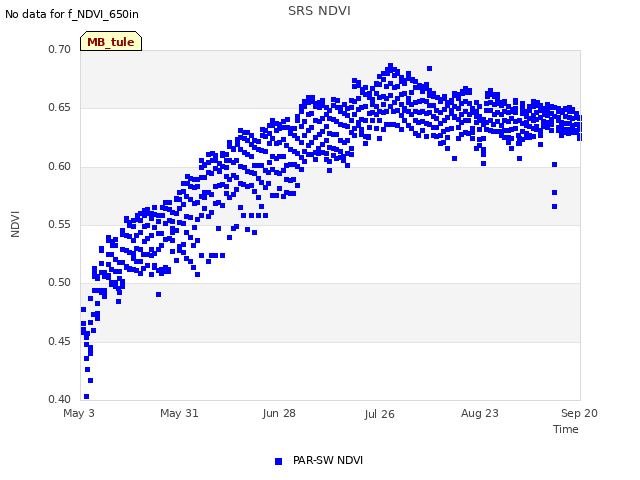 plot of SRS NDVI