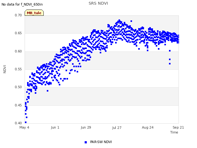 plot of SRS NDVI