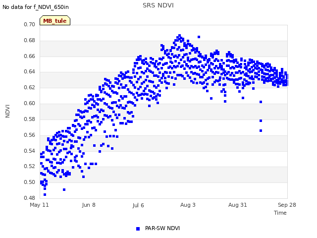 plot of SRS NDVI