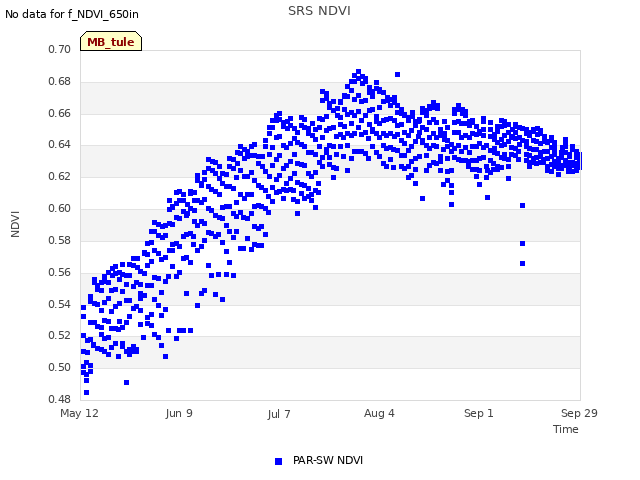 plot of SRS NDVI