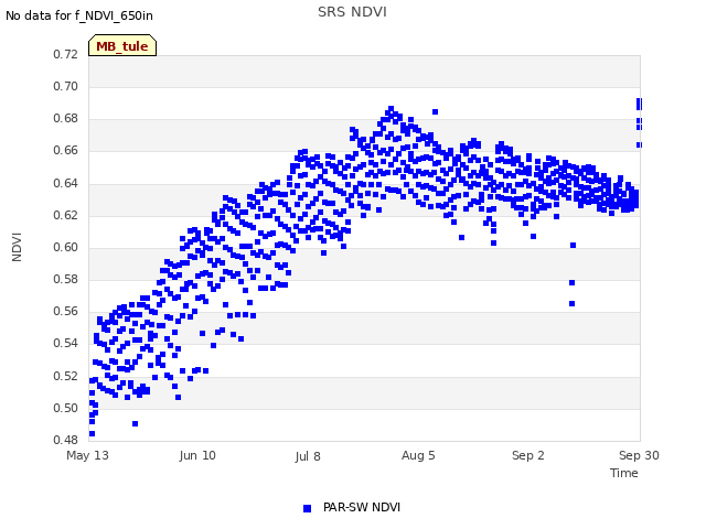 plot of SRS NDVI