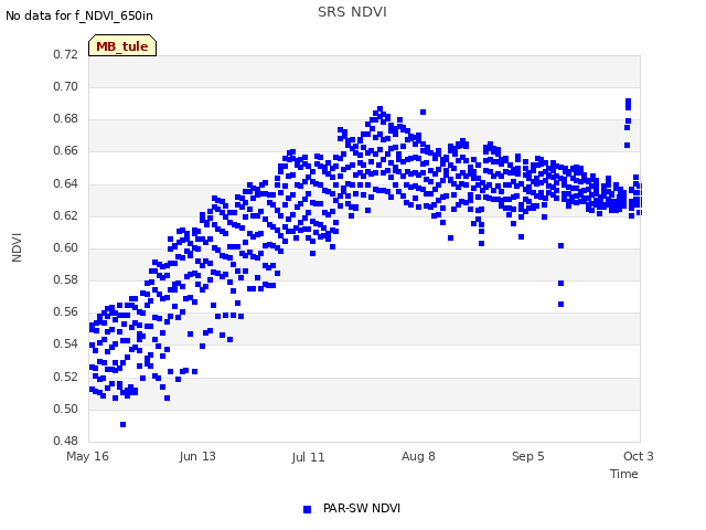 plot of SRS NDVI