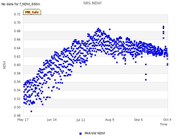 plot of SRS NDVI