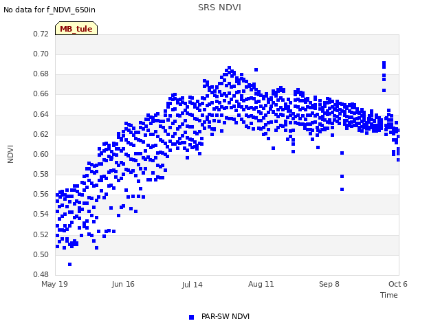 plot of SRS NDVI