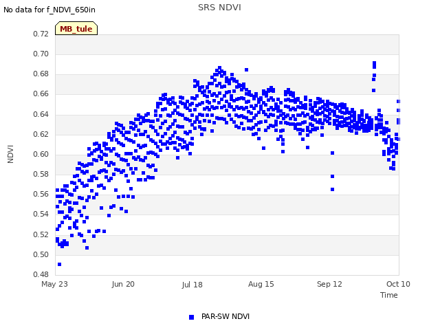 plot of SRS NDVI