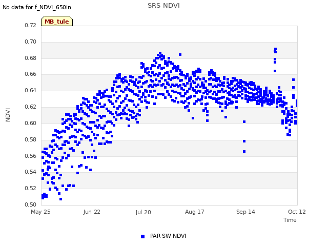 plot of SRS NDVI