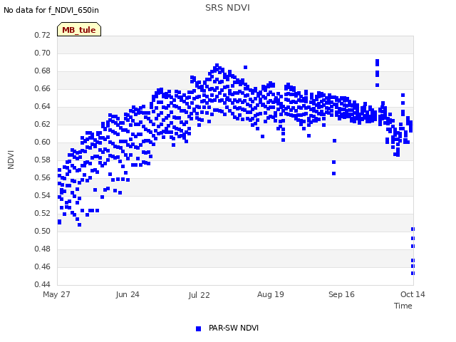 plot of SRS NDVI