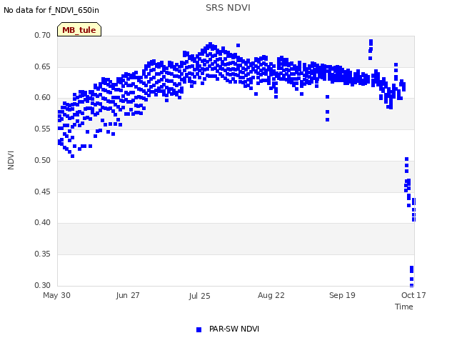 plot of SRS NDVI