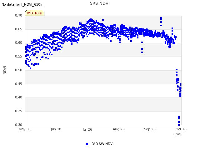 plot of SRS NDVI