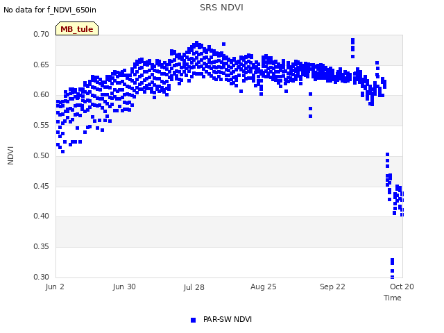 plot of SRS NDVI