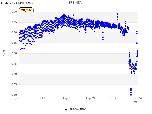 plot of SRS NDVI