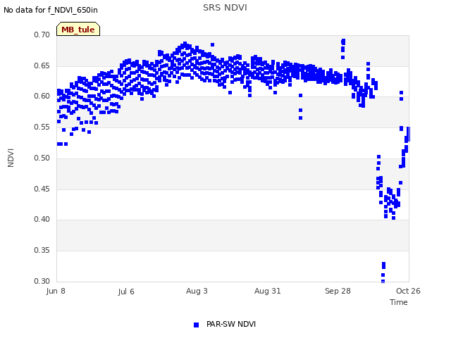 plot of SRS NDVI