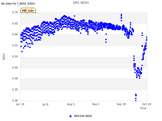 plot of SRS NDVI