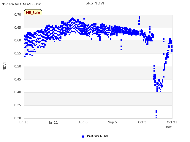 plot of SRS NDVI