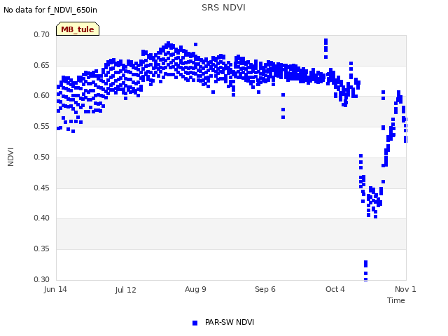 plot of SRS NDVI