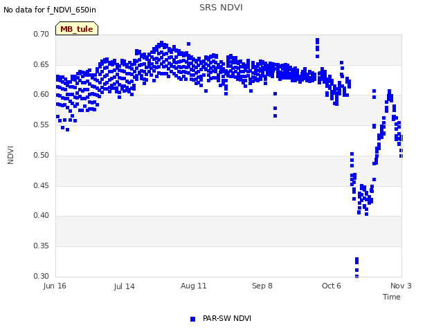 plot of SRS NDVI