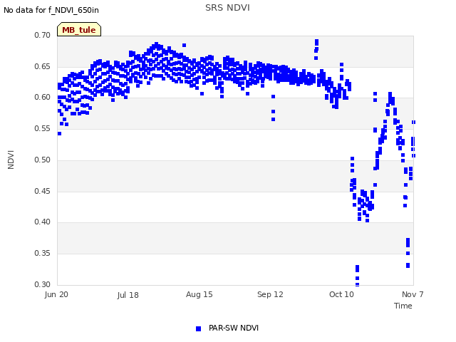 plot of SRS NDVI