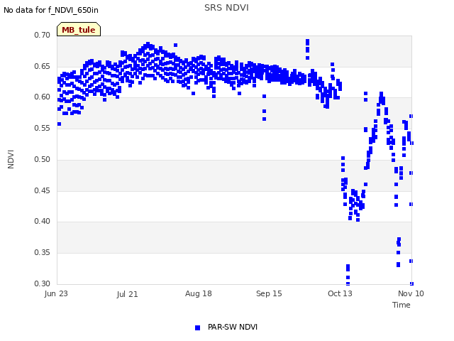 plot of SRS NDVI