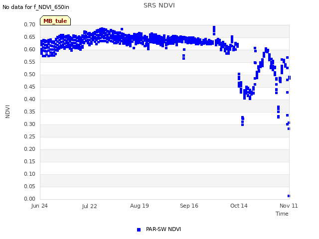 plot of SRS NDVI