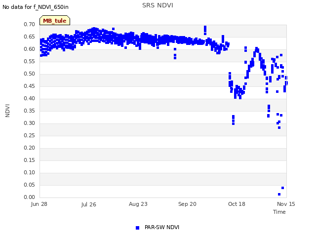 plot of SRS NDVI