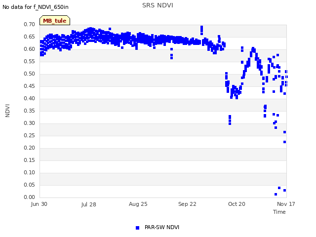 plot of SRS NDVI