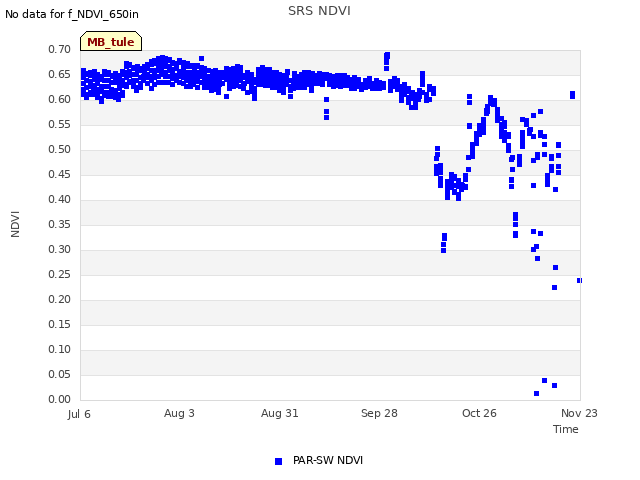 plot of SRS NDVI