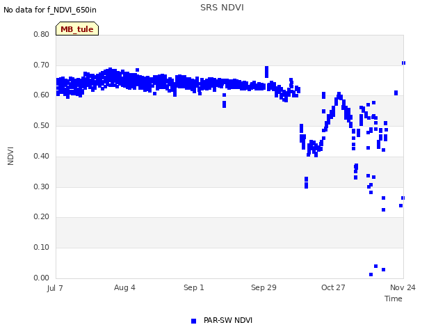 plot of SRS NDVI