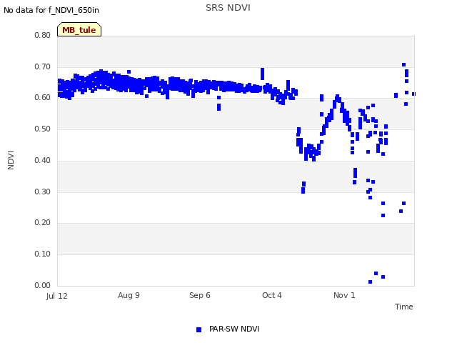 plot of SRS NDVI