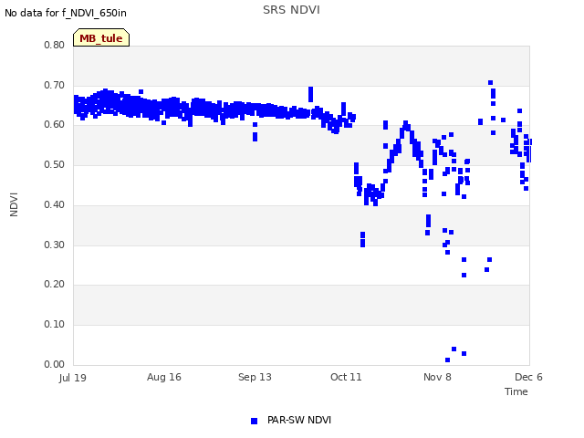 plot of SRS NDVI