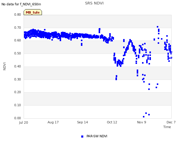 plot of SRS NDVI