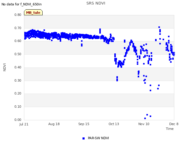 plot of SRS NDVI