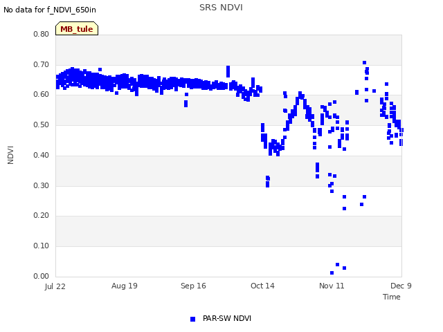 plot of SRS NDVI