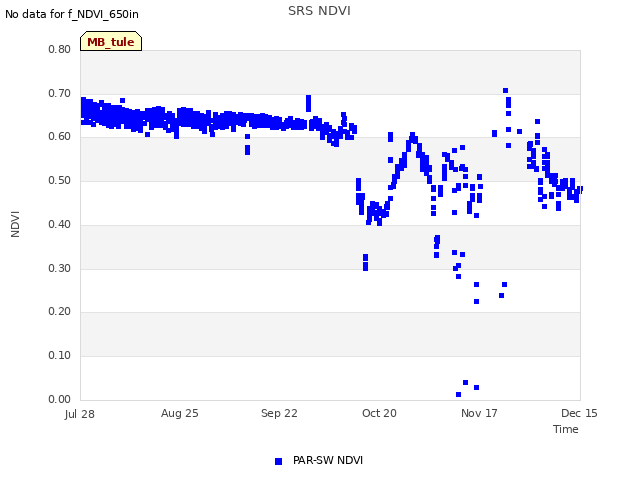 plot of SRS NDVI